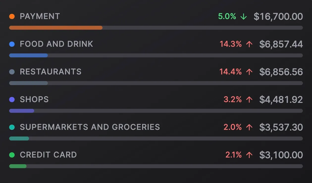 See top categories in your monthly recap